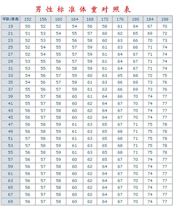 男性標(biāo)準(zhǔn)體重對(duì)照表