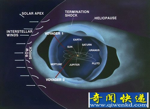 “旅行者1號”探測器已接近太陽系邊界 將踏入未知的銀河系