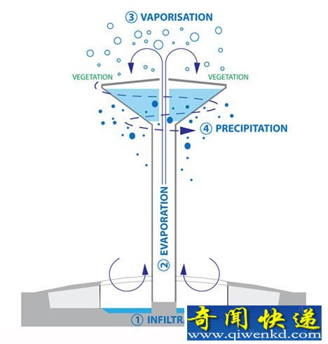 [圖文]法國(guó)設(shè)計(jì)新型水塔命名空中城堡