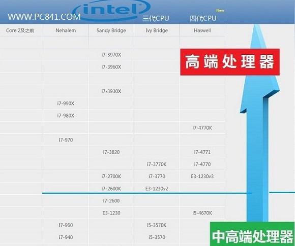 至強(qiáng)e3-1230至強(qiáng)e31230v2相當(dāng)于i5幾代