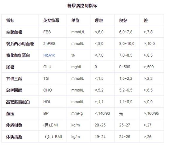 血糖正常值范疇 最新標準2022