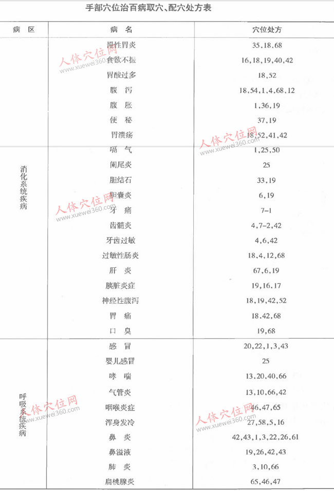 手部穴位治百病取穴及配穴處方說明